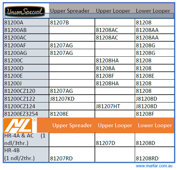 INFO-US-81200&HR4_LOOPERS  |  This graph shows the Union Special 81200 sub-classes and their Loopers.
( Newlong HR4 models included )